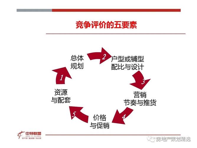 远房产营销策划思路精髓 从定位到转化的全链路方法论